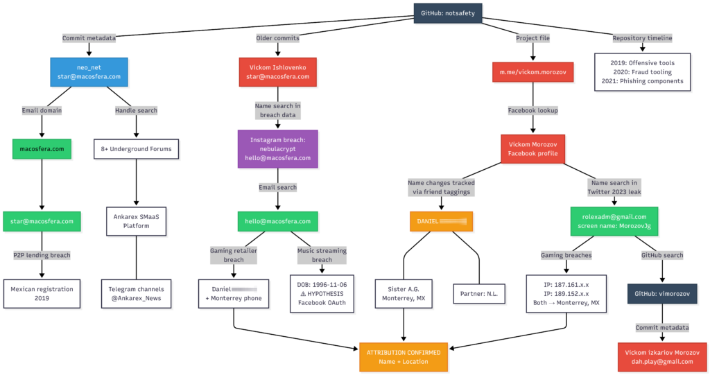notsafety investigation diagram white background