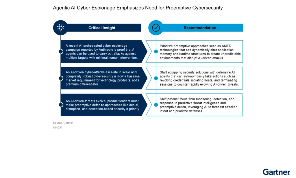 Gartner emphasisies need for preemptive security