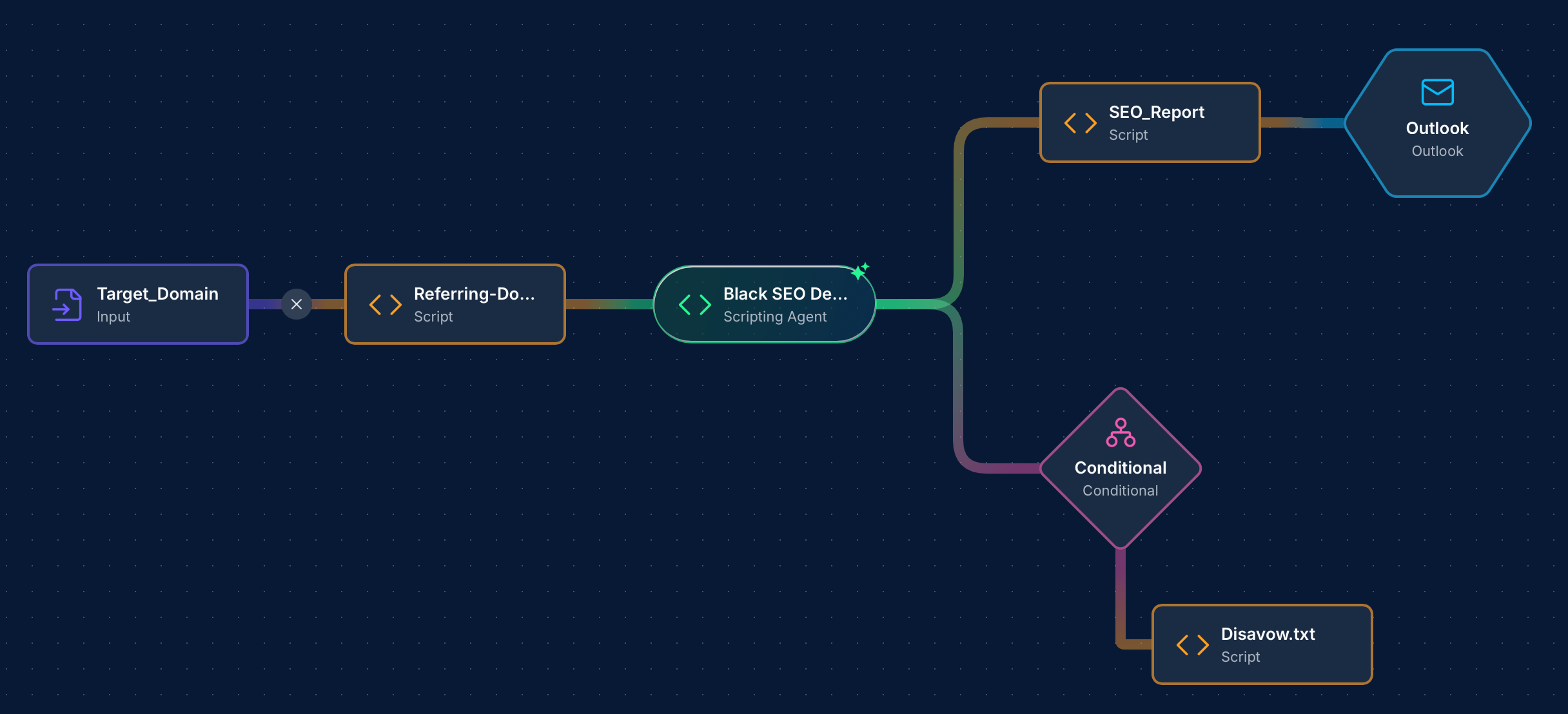 negative seo defensive workflow