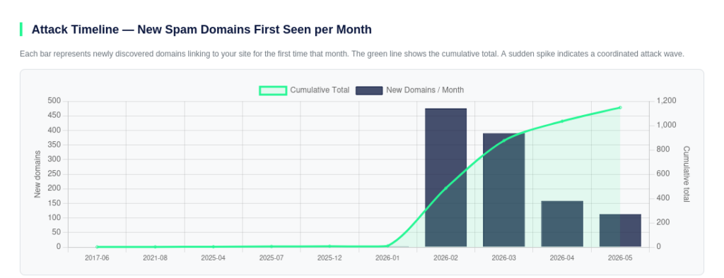 seo attack timeline