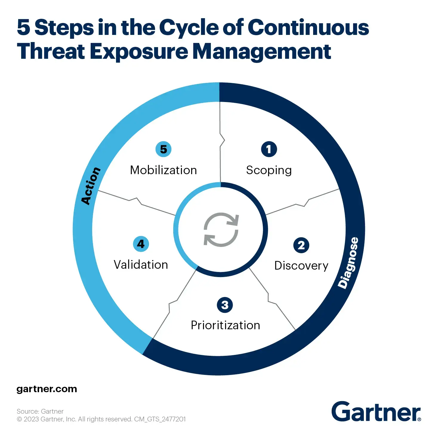 zynap ctem cycle gartner