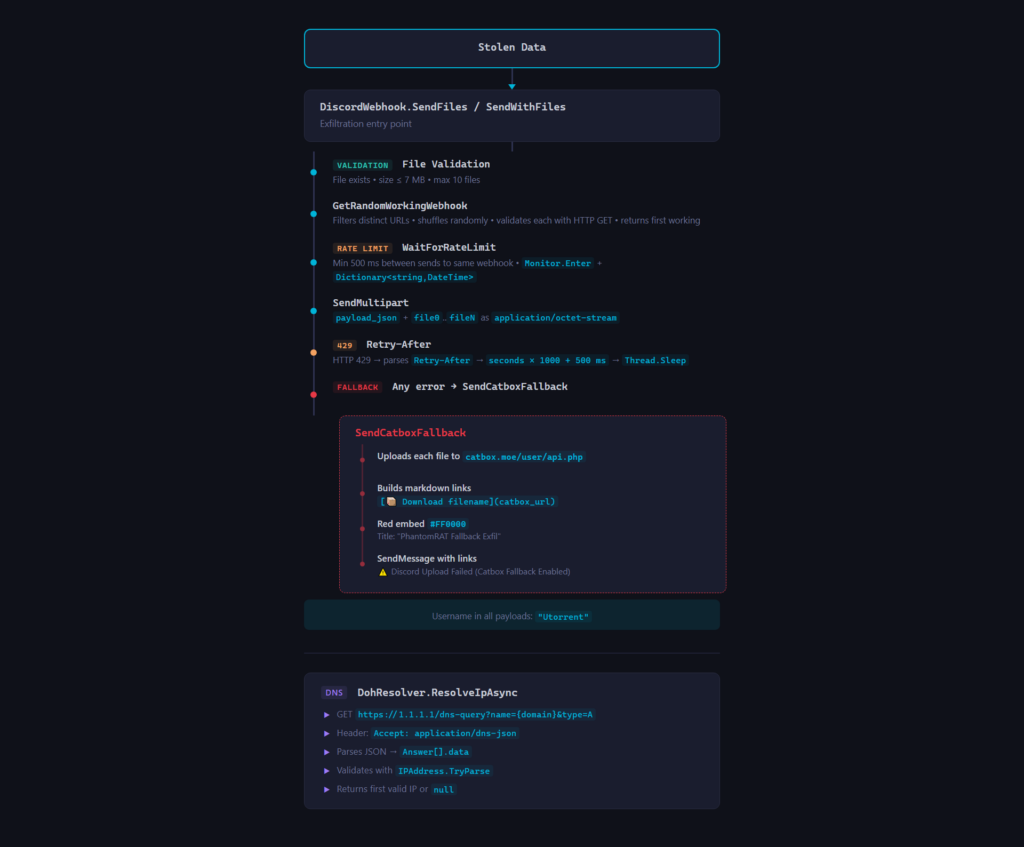 Exfiltration